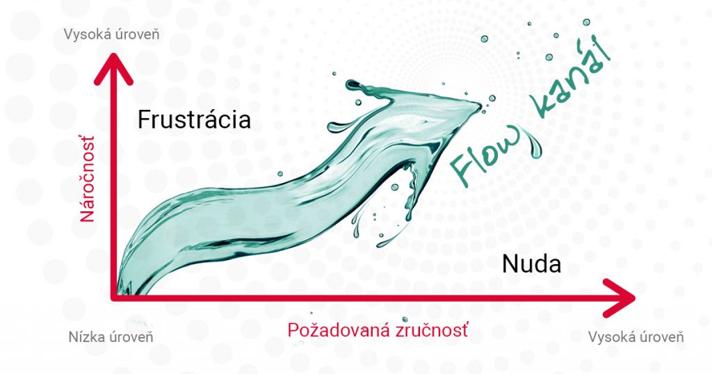 Graf s Flow kanálom. Na x-ovej osi je požadovaná zručnosť a na y-ovej osi náročnosť úlohy. Flow kanál ide stredom, približne kopírujúc funkciu y=x.